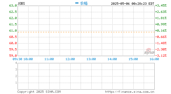 配资炒股app最新版本 前程无忧第四季度营收11.631亿元 净利同比增37%